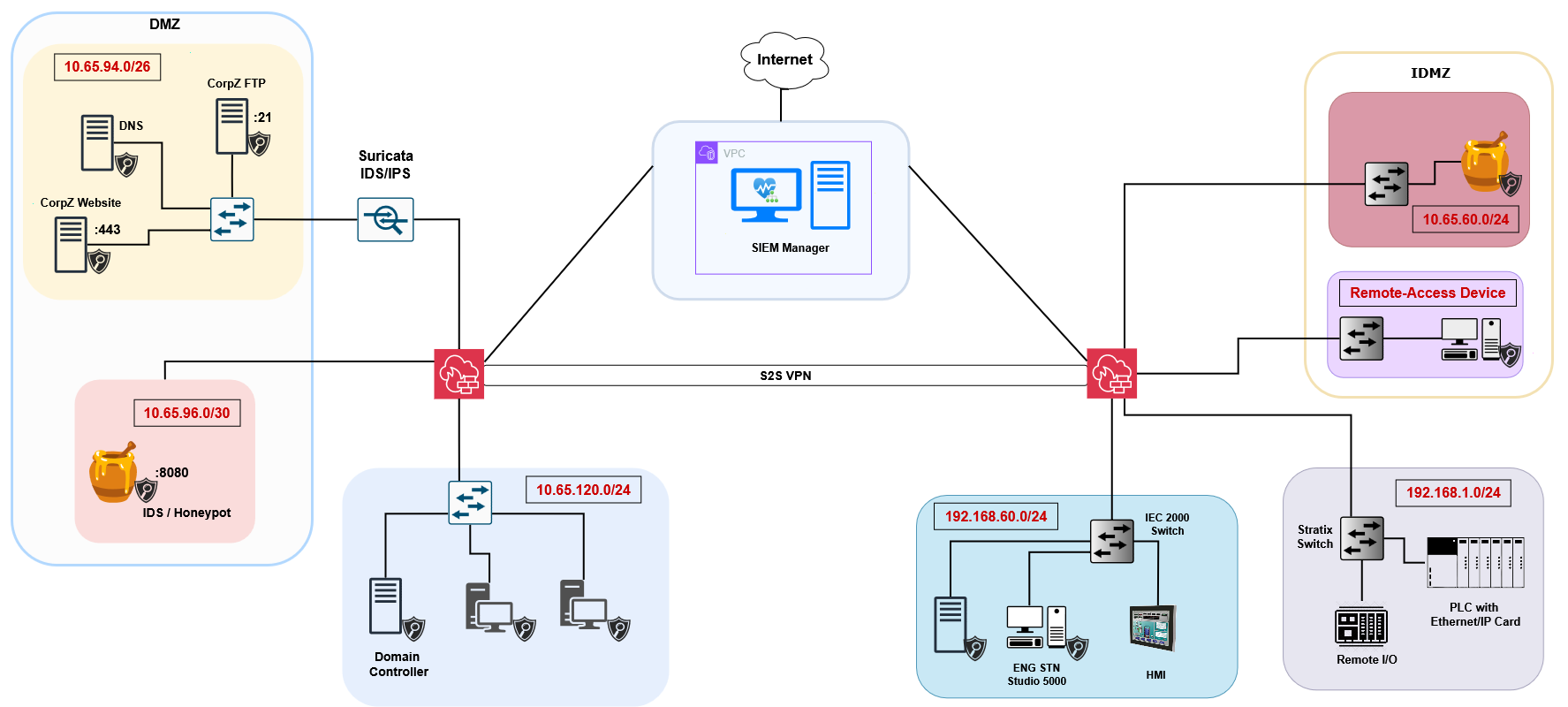 Revised secure AquaSentinel network topology
