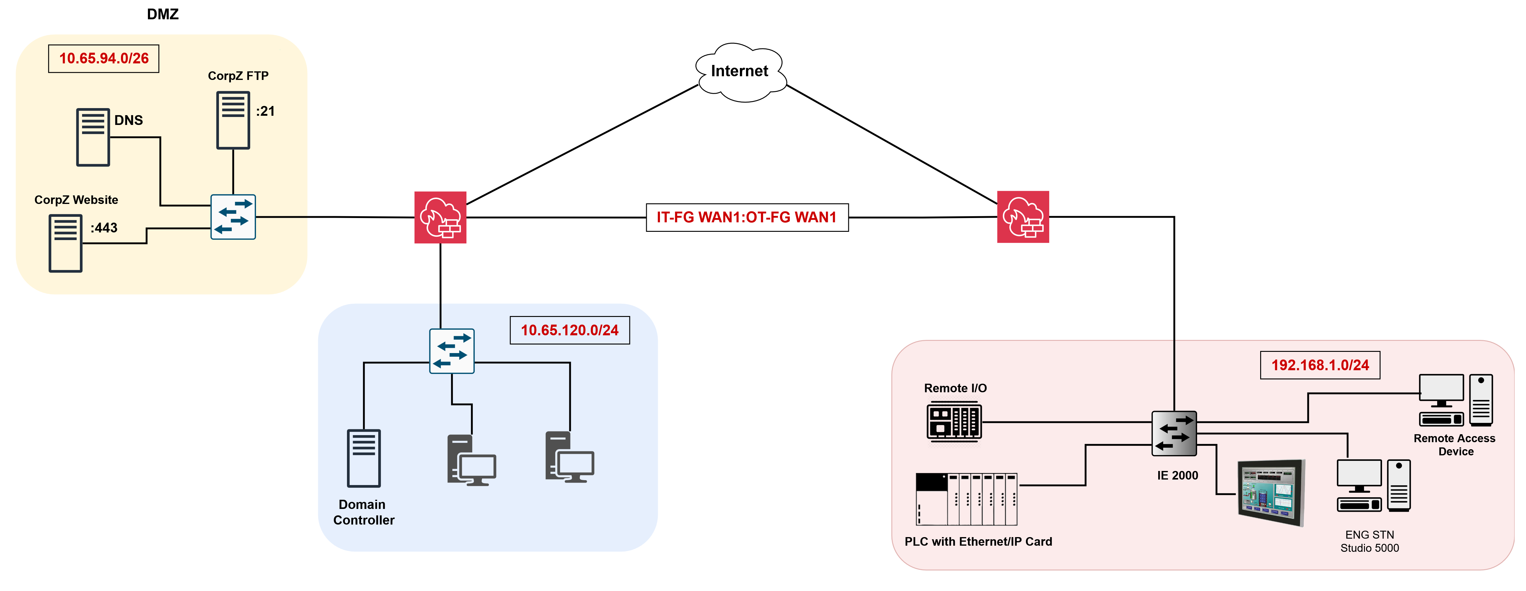 Initial vulnerable AquaSentinel network topology
