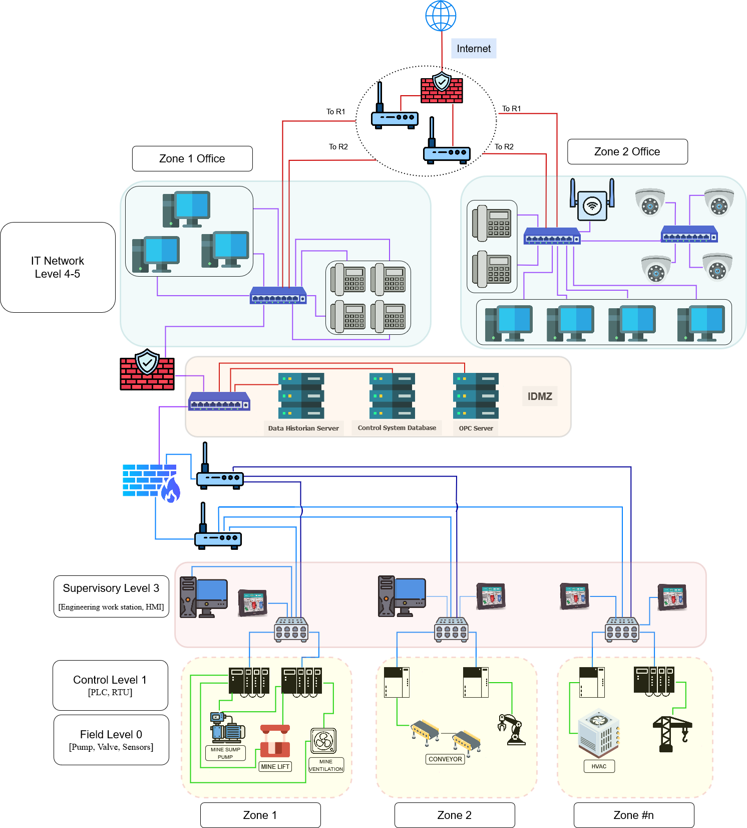 network_design